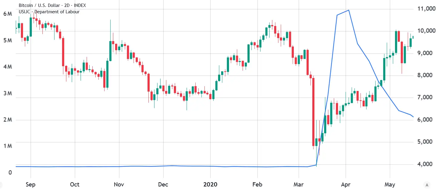 US weekly initial jobless claims (left) vs. Bitcoin/USD (right)